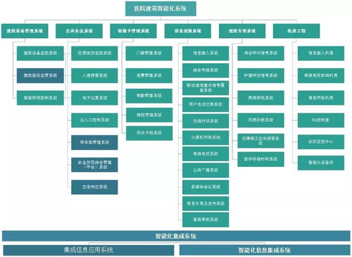 醫(yī)院智能化建設(shè)缺少整體設(shè)計(jì)？建筑智能化工程這樣來優(yōu)化