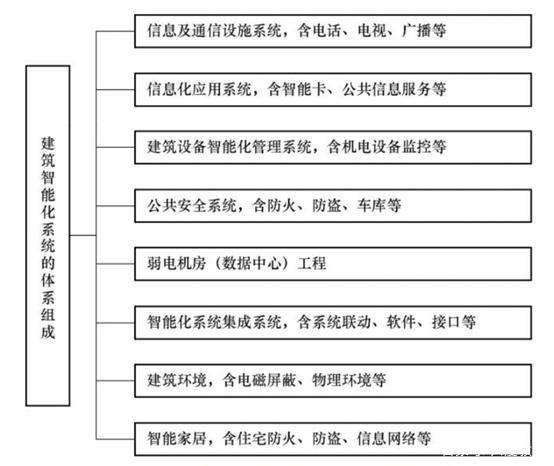 建筑智能化系統(tǒng)的構(gòu)成及其子系統(tǒng)
